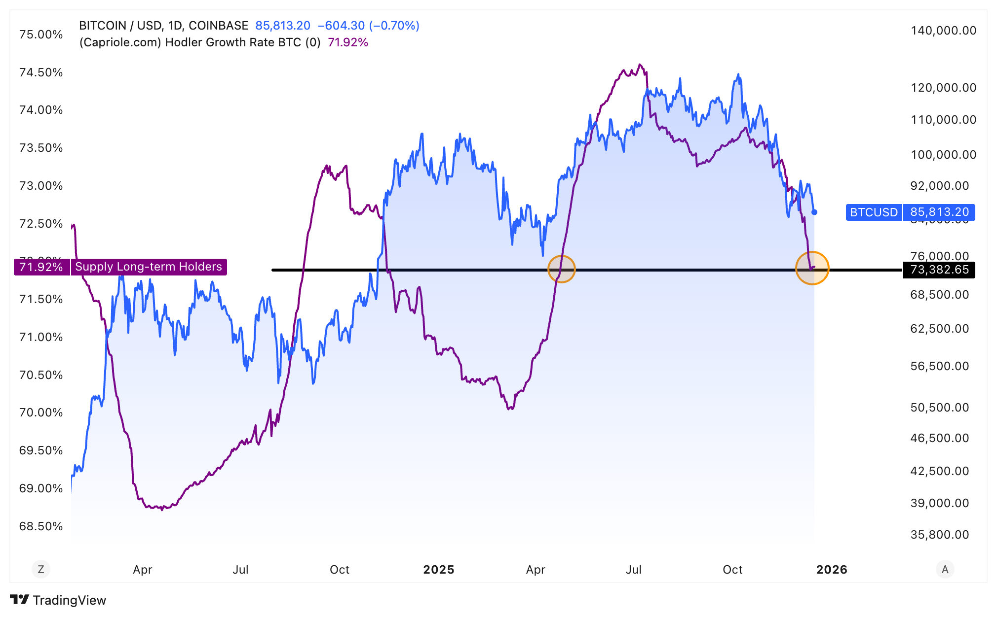 สัดส่วนอุปทาน Bitcoin ที่ผู้ถือครองระยะยาวถืออยู่ ( ที่มา : Capriole Investments )