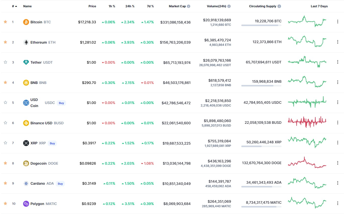 <i>ตารางราคาสกุลเงินดิจิทัล<br>รูปภาพ: CoinMarketcap</i>