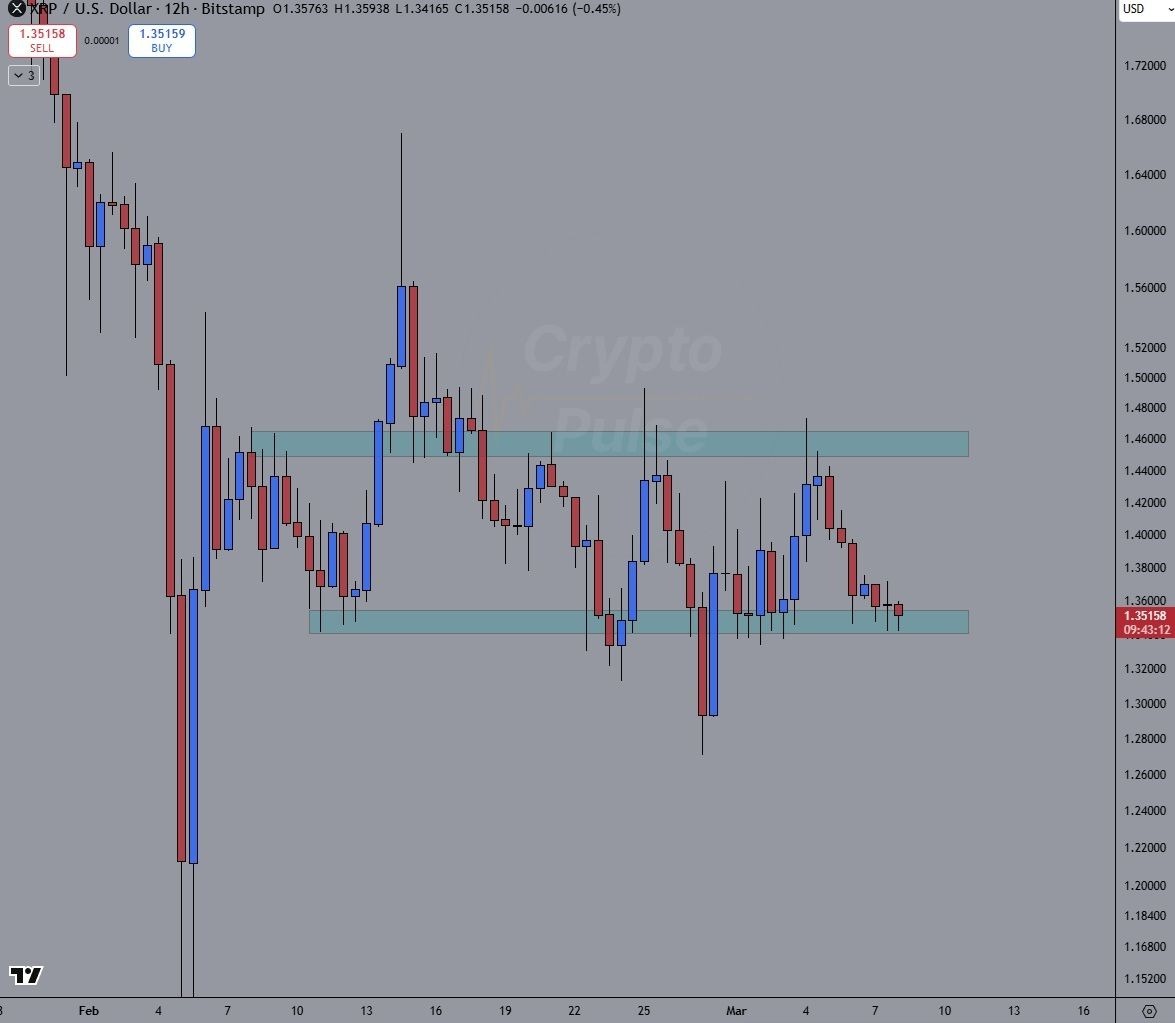 &nbsp; แนวรับและแนวต้านบนกราฟ XRP/USD ราย 12 ชั่วโมง ( ที่มา : CryptoPulse )&nbsp;&nbsp;