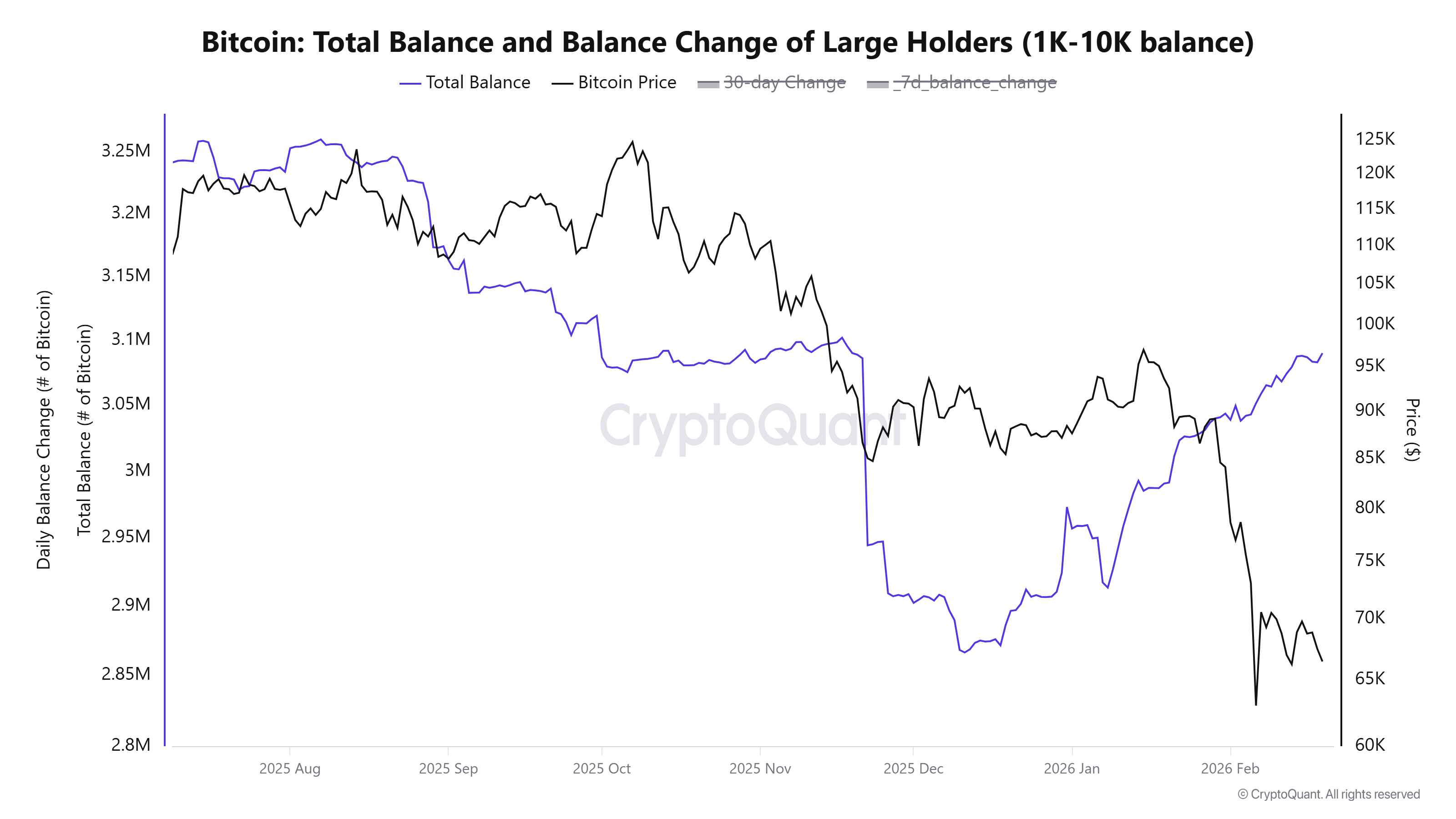 ยอดคงเหลือรวมของกระเป๋า Bitcoin ที่ถือระหว่าง 1,000–10,000 BTC ( ที่มา : CryptoQuant )