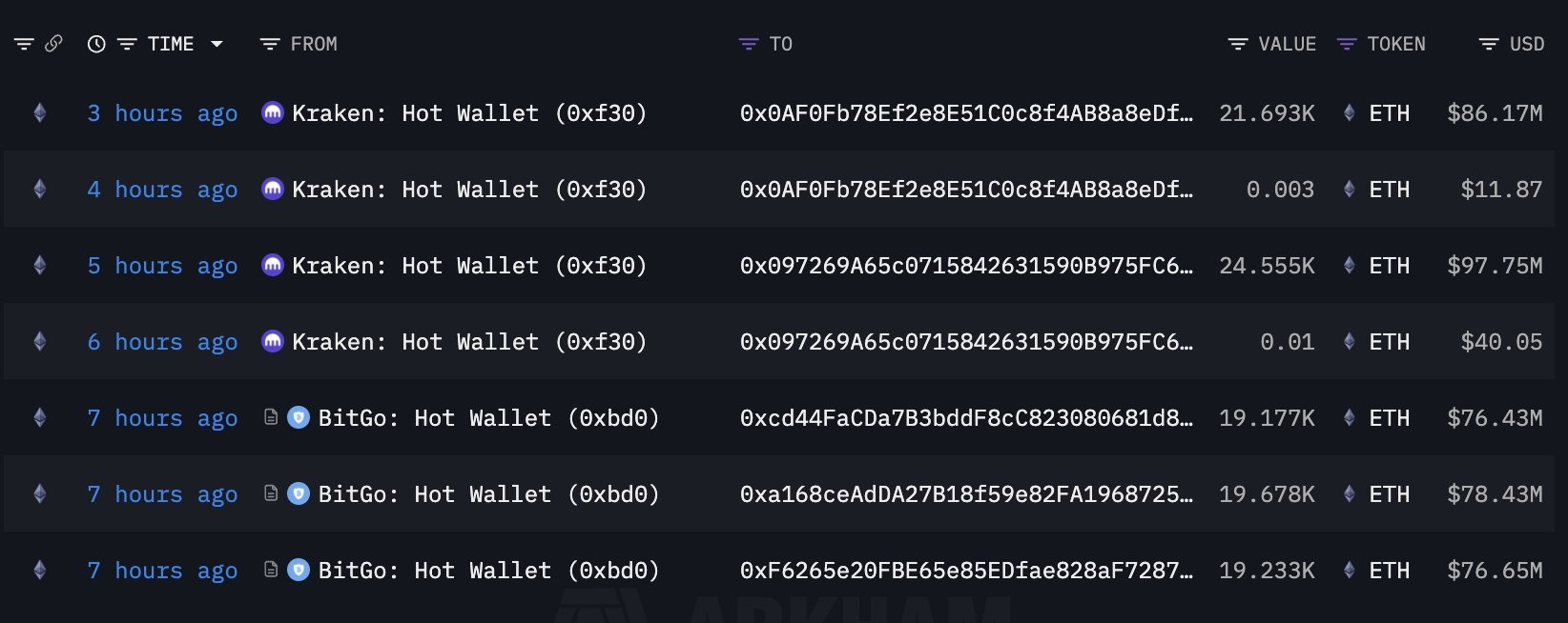 การทำธุรกรรมบนเครือข่าย Ethereum ที่เชื่อมโยงกับบริษัท BitMine ( ที่มา : Arkham )