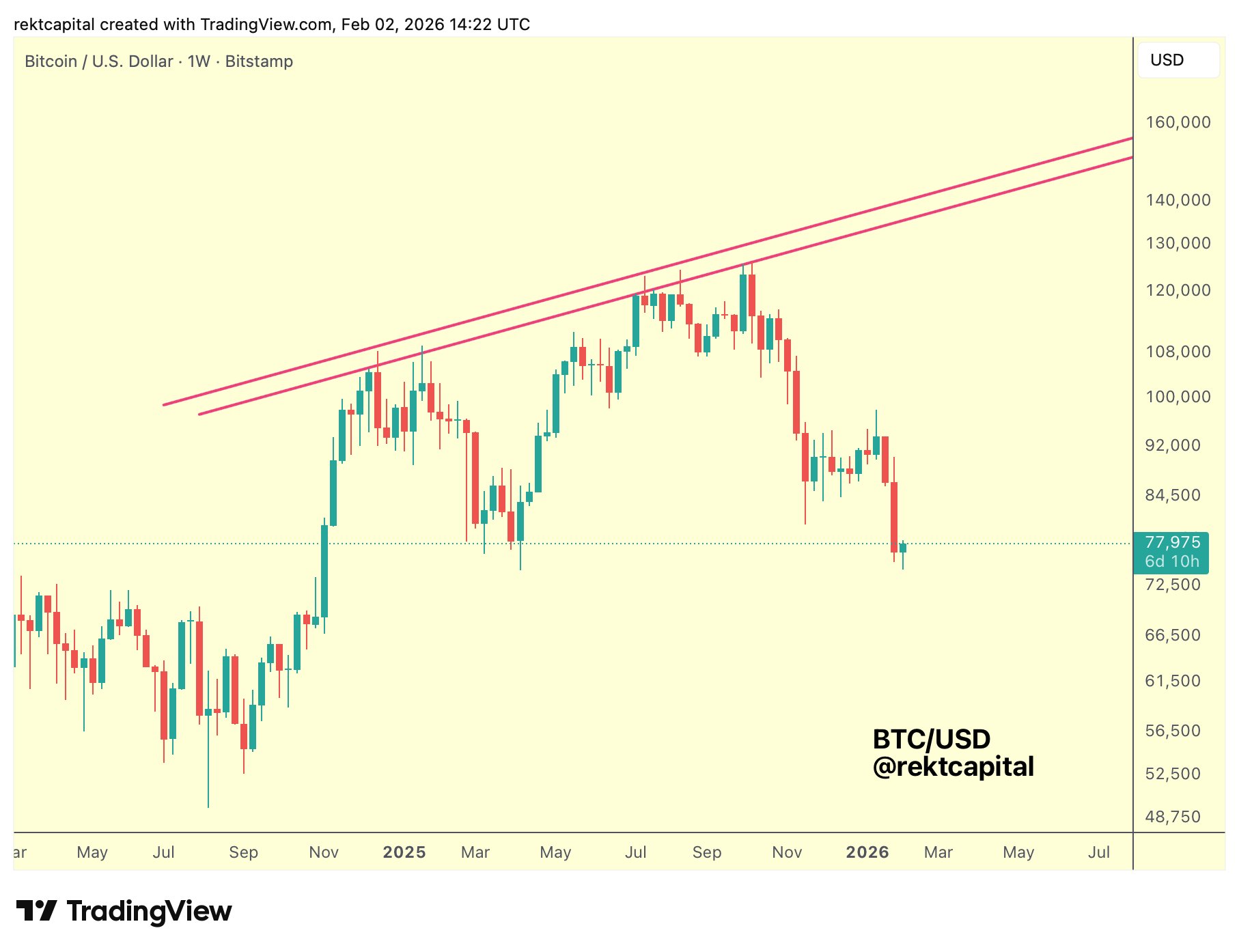 กราฟ BTC/USD รายสัปดาห์ ( ที่มา : Rekt Capital/X )