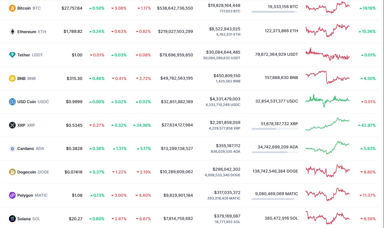 <i>ตารางราคาสกุลเงินดิจิทัล<br>รูปภาพ: CoinMarketcap</i>