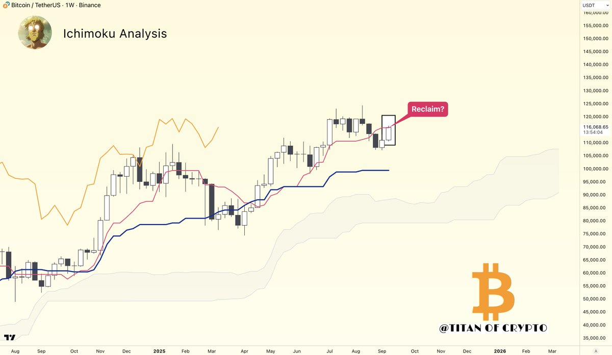 กราฟการวิเคราะห์ BTC/USD รายสัปดาห์ ( ที่มา :&nbsp;Titan of Crypto )