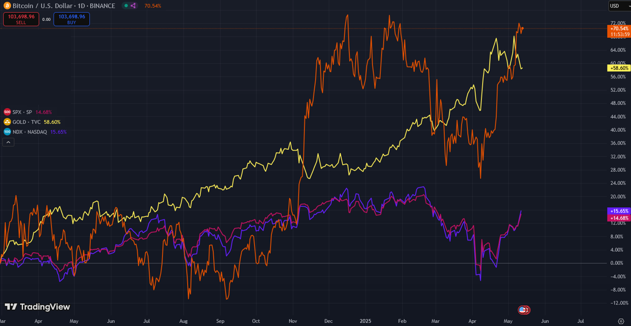 กราฟเปรียบเทียบรายวันระหว่างคู่ BTC/USD กับทองคำ ดัชนี S&amp;P 500 และดัชนี NASDAQ-100 ( ที่มา : Marie Poteriaieva, TradingView )