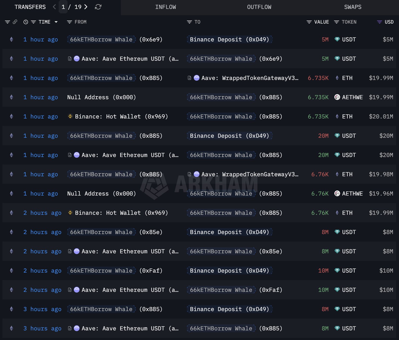 ข้อมูลการสะสม ETH ของนักลงทุนรายใหญ่ ( ที่มา :&nbsp;Lookonchain/X )