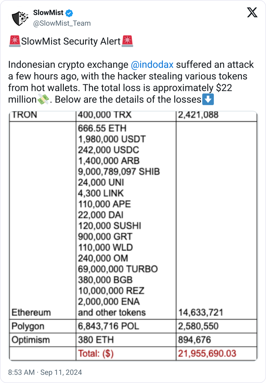 มูลค่าความเสียหายทั้งหมดของ Indodax ( ที่มา :&nbsp;SlowMist )