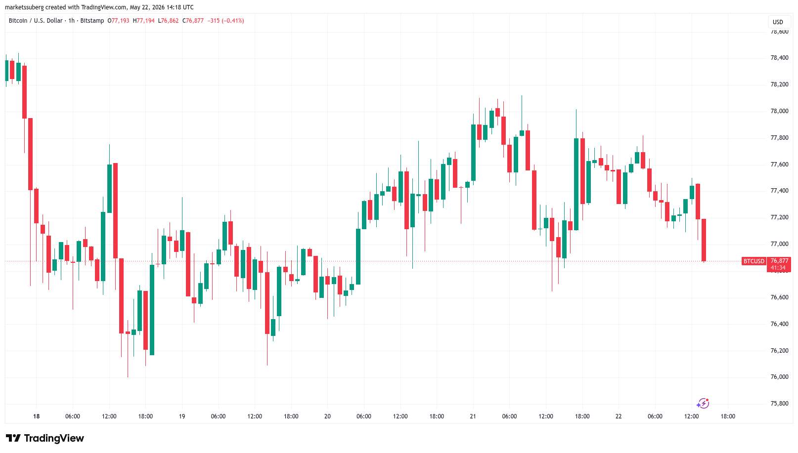 กราฟรายชั่วโมงของ BTC/USD ( ที่มา : Cointelegraph/TradingView )