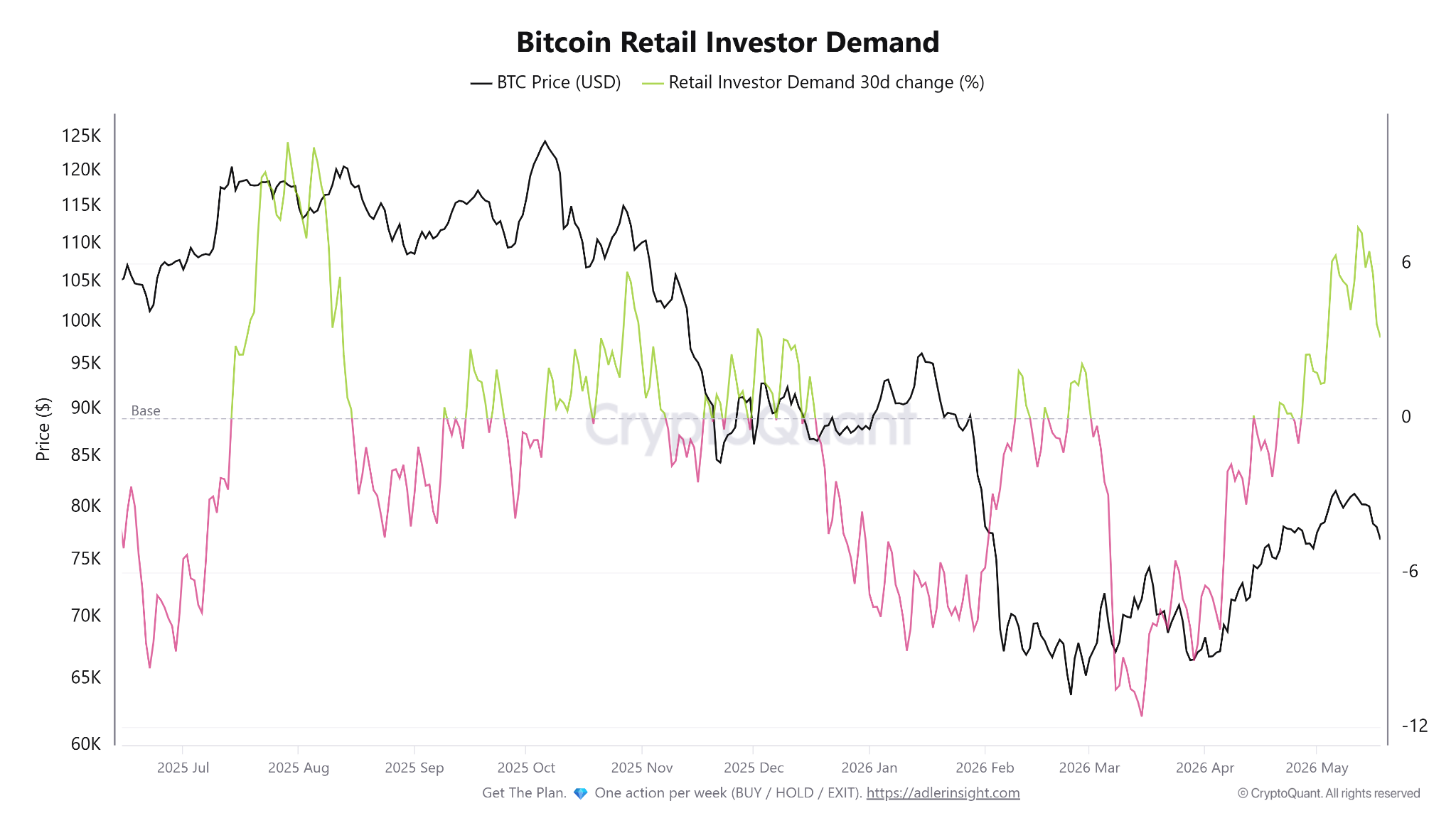 ความต้องการ Bitcoin ของนักลงทุนรายย่อย ( ที่มา : CryptoQuant )