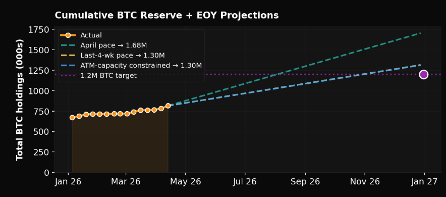 คาดการณ์มูลค่าการถือครอง Bitcoin ของ Strategy ในช่วงสิ้นปี ( ที่มา : Adam Livingston )