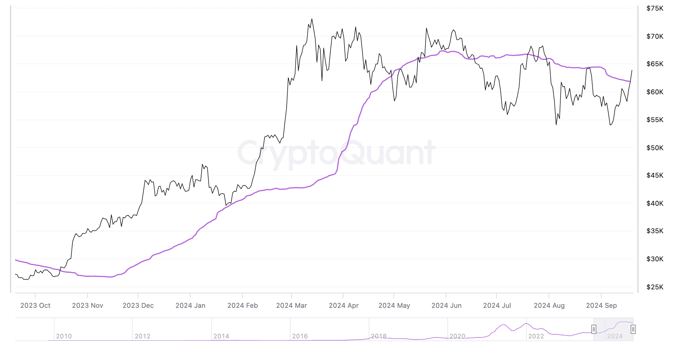 Bitcoin STH realized price ( ที่มา : CryptoQuant )