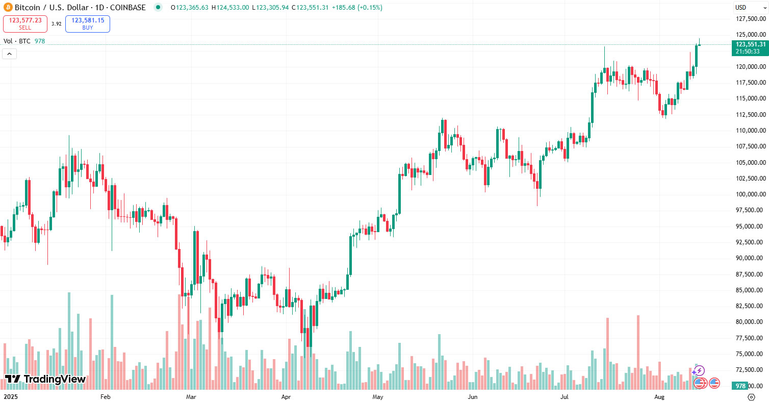BTC ทำจุดสูงสุดใหม่บน Coinbase ( ที่มา : TradingView )