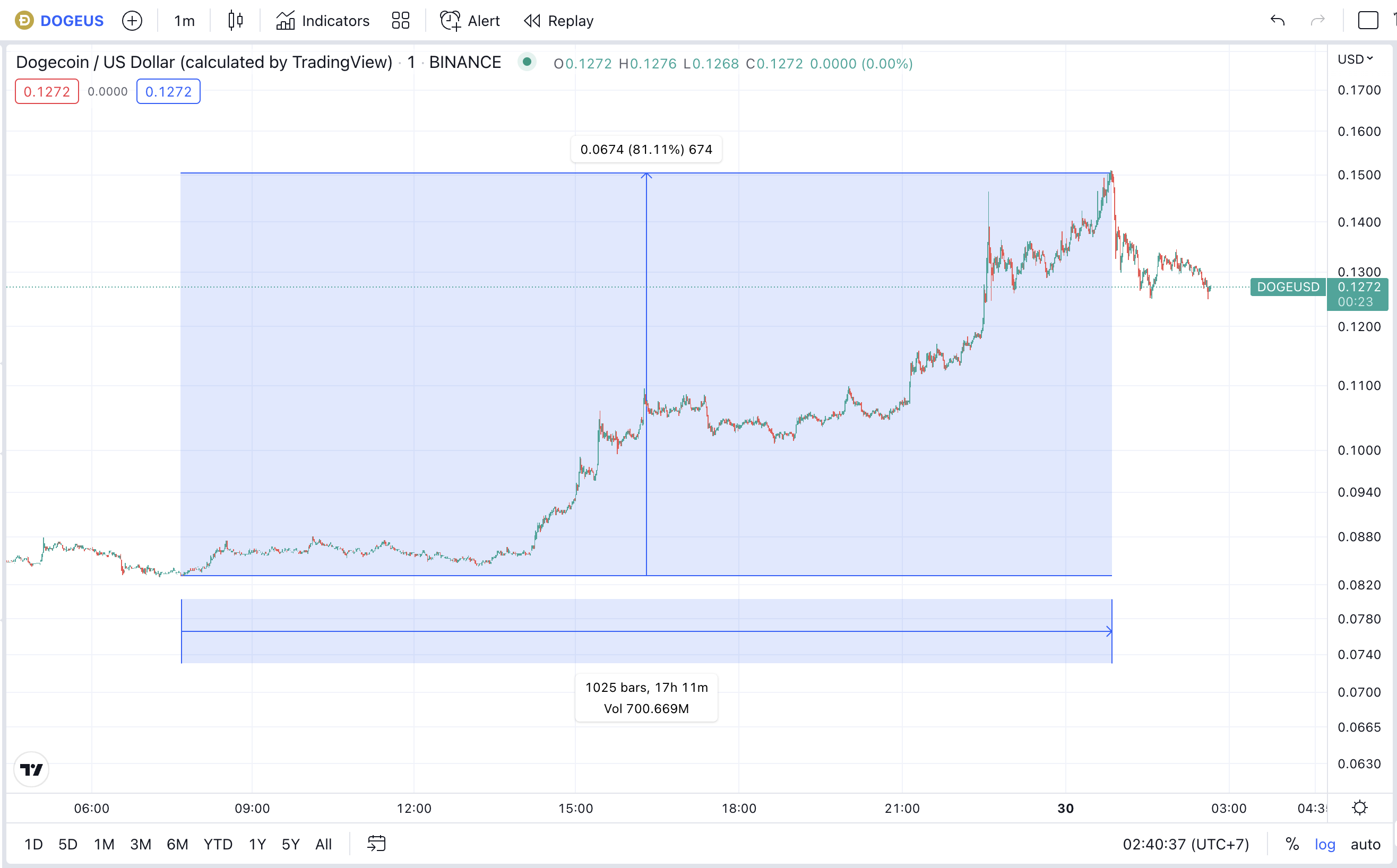 <i>กราฟราคา Dogecoin บนกระดานซื้อขาย Binance<br>รูปภาพ: TradingView/CryptoSiam</i>