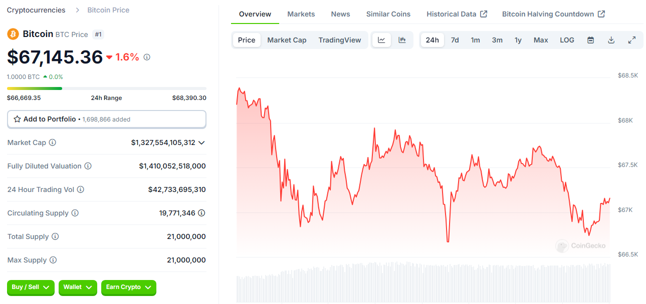 ข้อมูลของ Bitcoin ในปัจจุบัน ( ที่มา :&nbsp;CoinGecko )