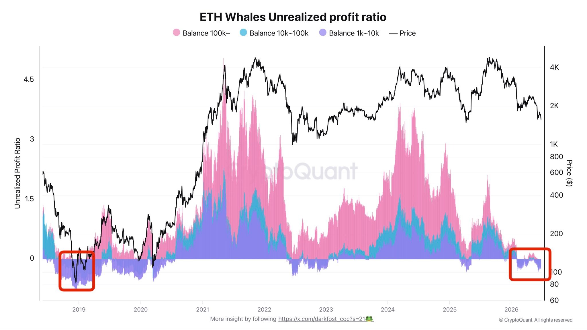 อัตราส่วนกำไรที่ยังไม่รับรู้ของวาฬ ETH ( ที่มา : X )