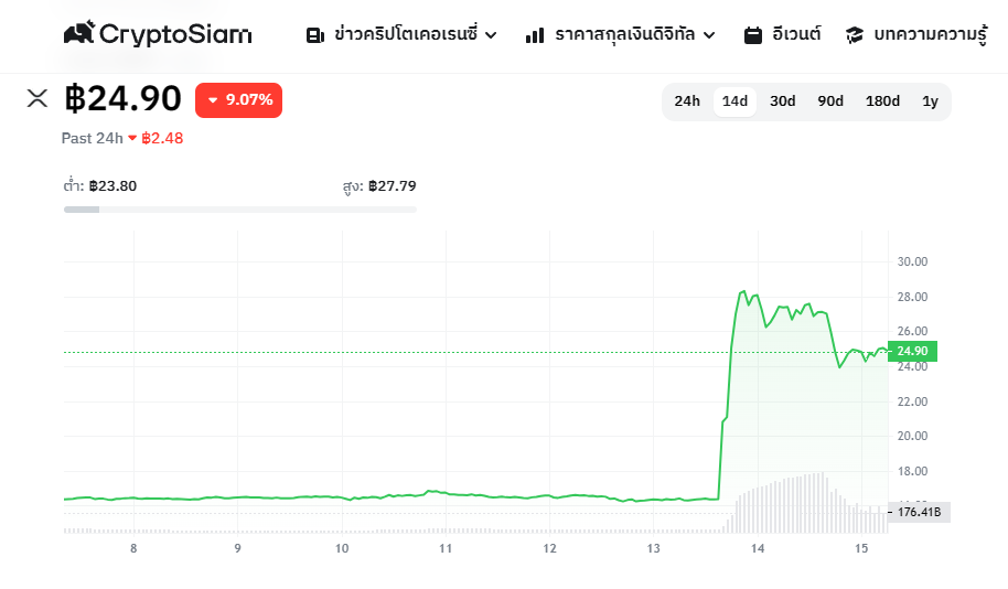 <i>กราฟราคา XRP<br>รูปภาพ: CryptoSiam</i>