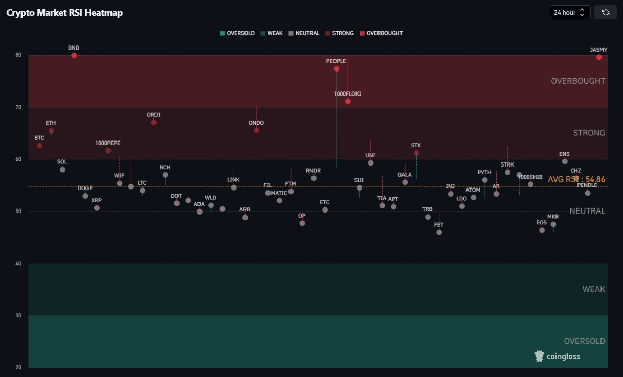 <i>ค่า RSI วันที่ 22 พฤษภาคม 2024<br>รูปภาพ: CryptoWaves</i>