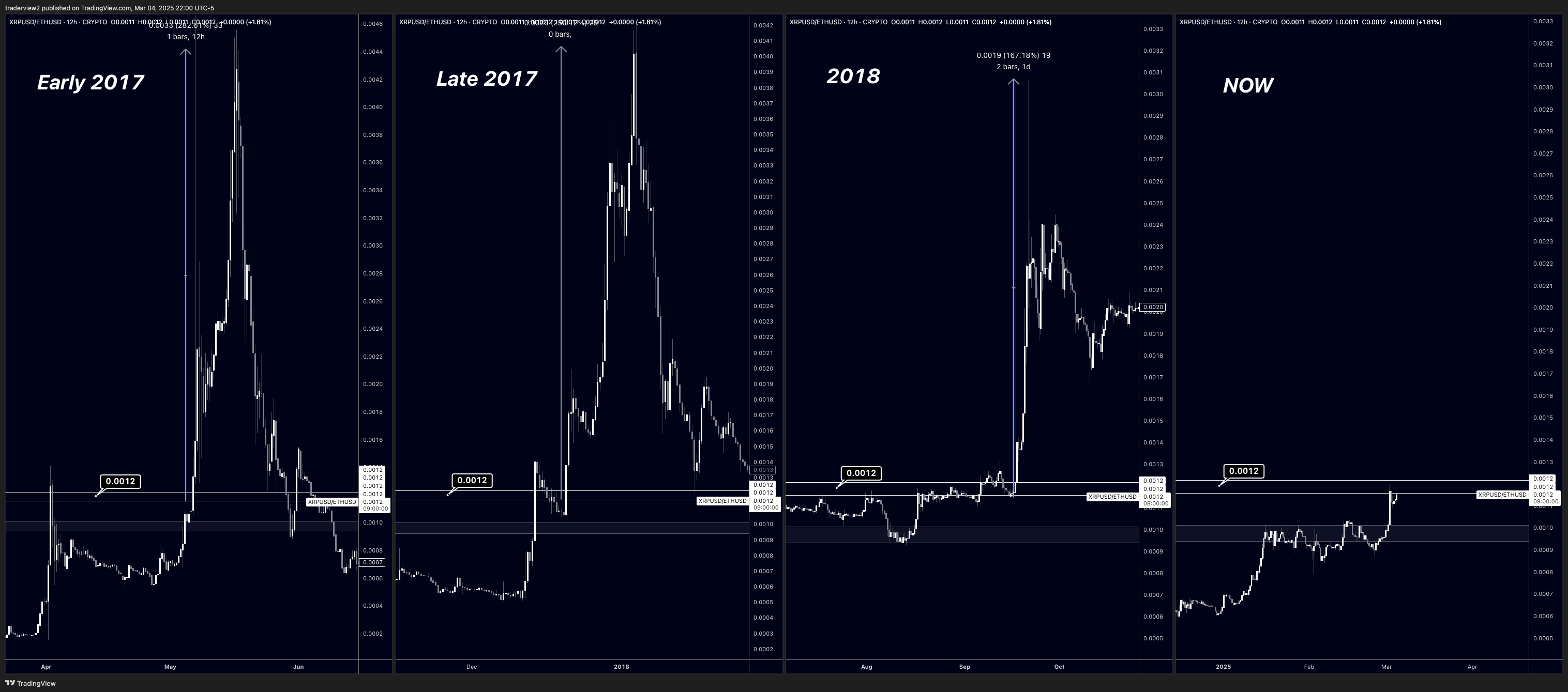 กราฟราคา XRP/ETH แท่งเทียนราย 12 ชั่วโมง ( ที่มา : TradingView )