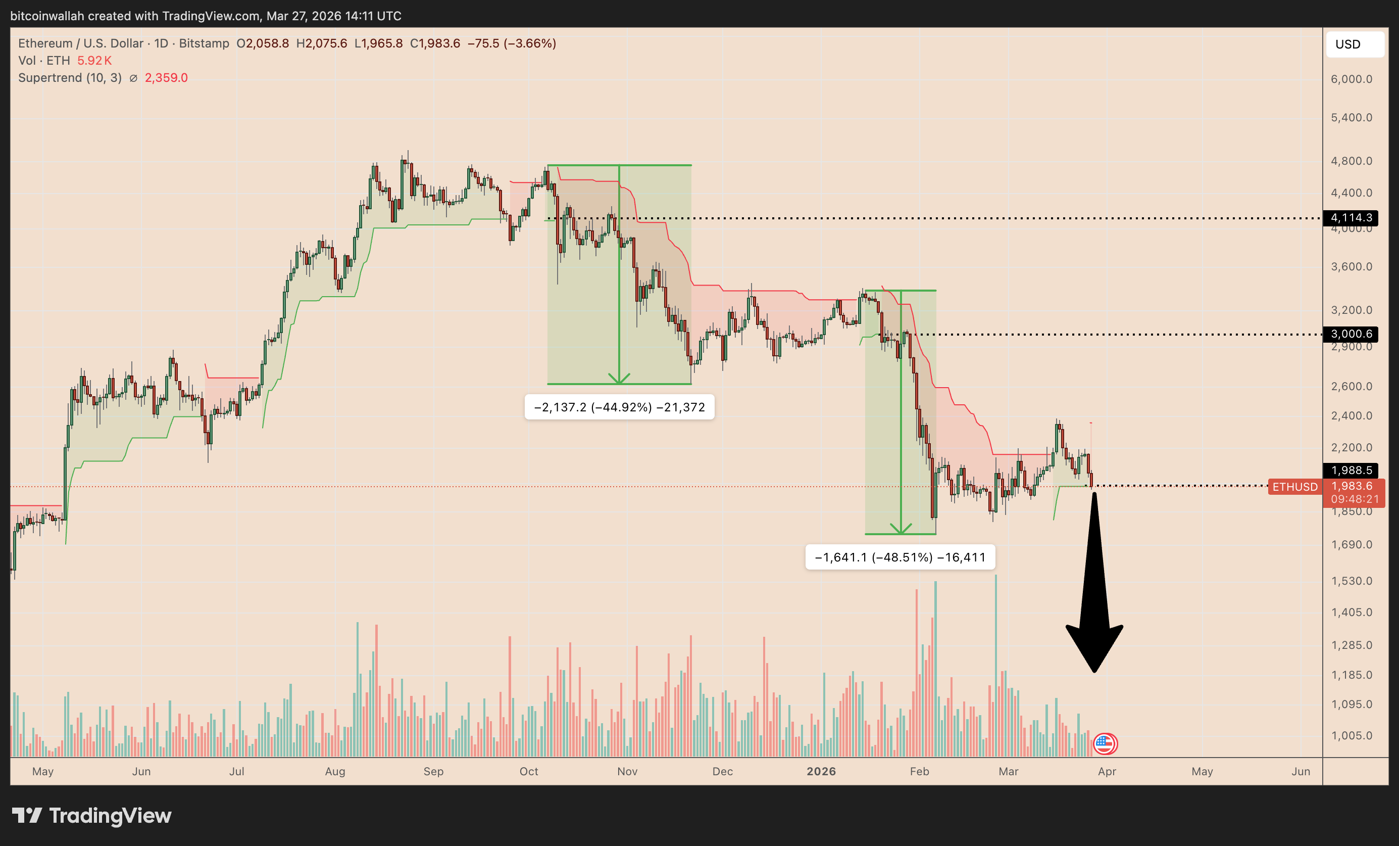 &nbsp; กราฟราคา ETH/USD รายวัน ( ที่มา : TradingView )