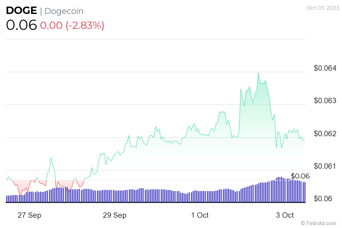 <i>ราคา DOGE<br>รูปภาพ: Finbold</i>