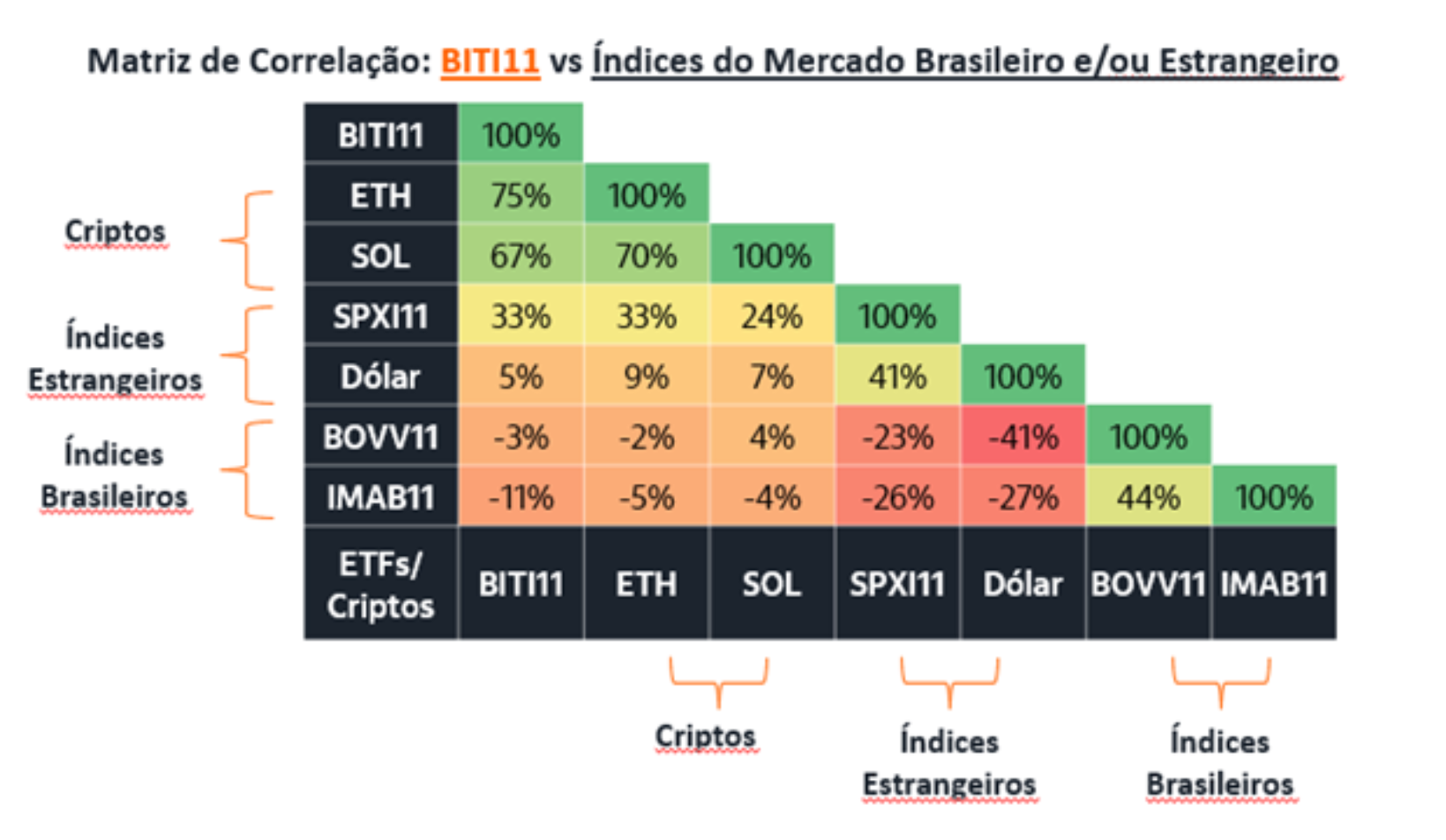 ตารางความสัมพันธ์เปรียบเทียบ BITI11 (กองทุน Bitcoin ETF) กับดัชนีตลาดสำคัญของบราซิลและตลาดโลก ( ที่มา : Itaú )