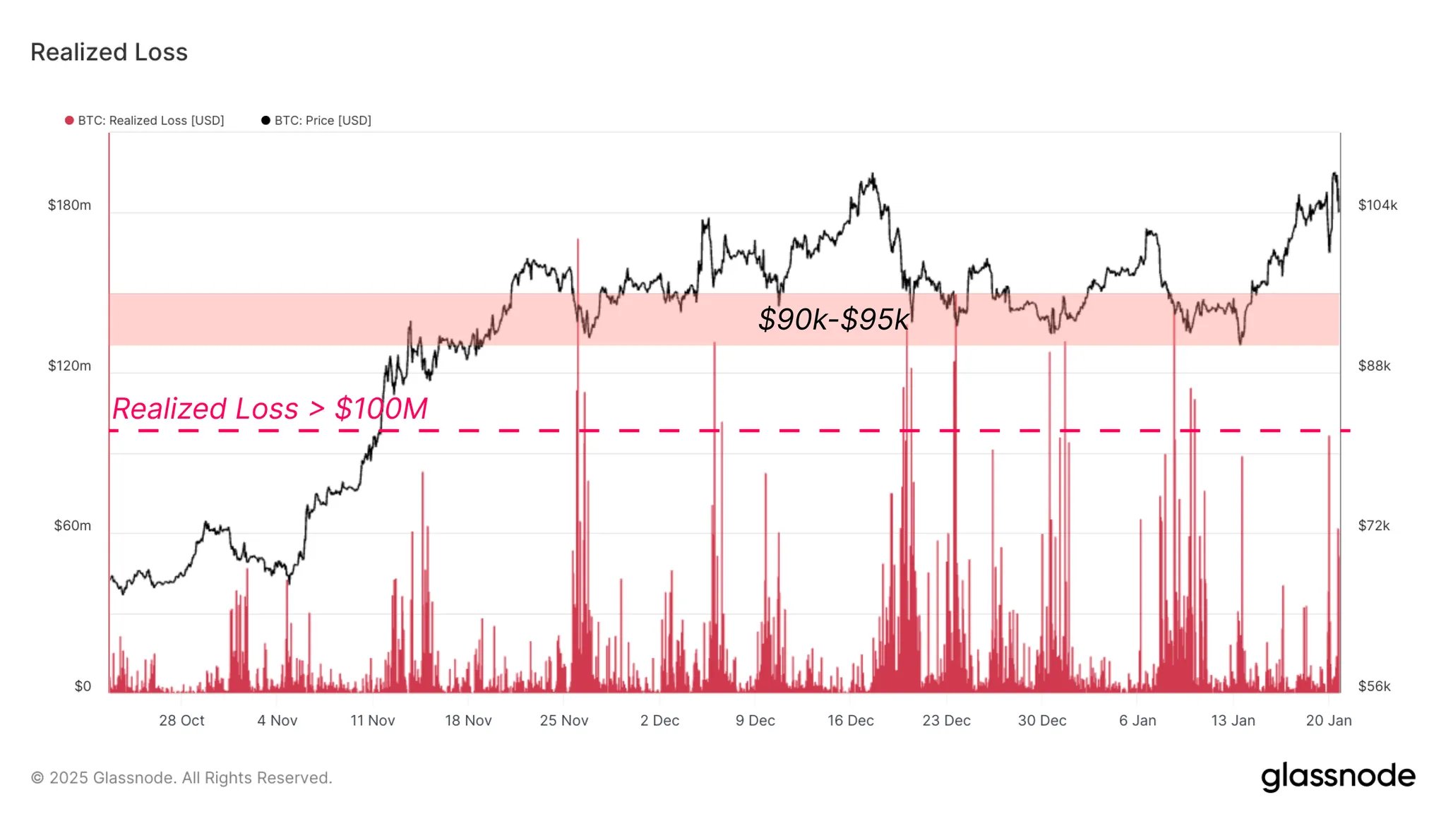 กราฟแสดงข้อมูลการขาดทุนที่เกิดขึ้นจริง (Realized Loss) ของ Bitcoin ( ที่มา : Glassnode )