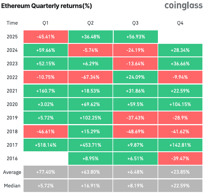 ผลตอบแทนของ Ethereum ในแต่ละเดือนตั้งแต่ปี 2016 ( ที่มา : Coinglass )