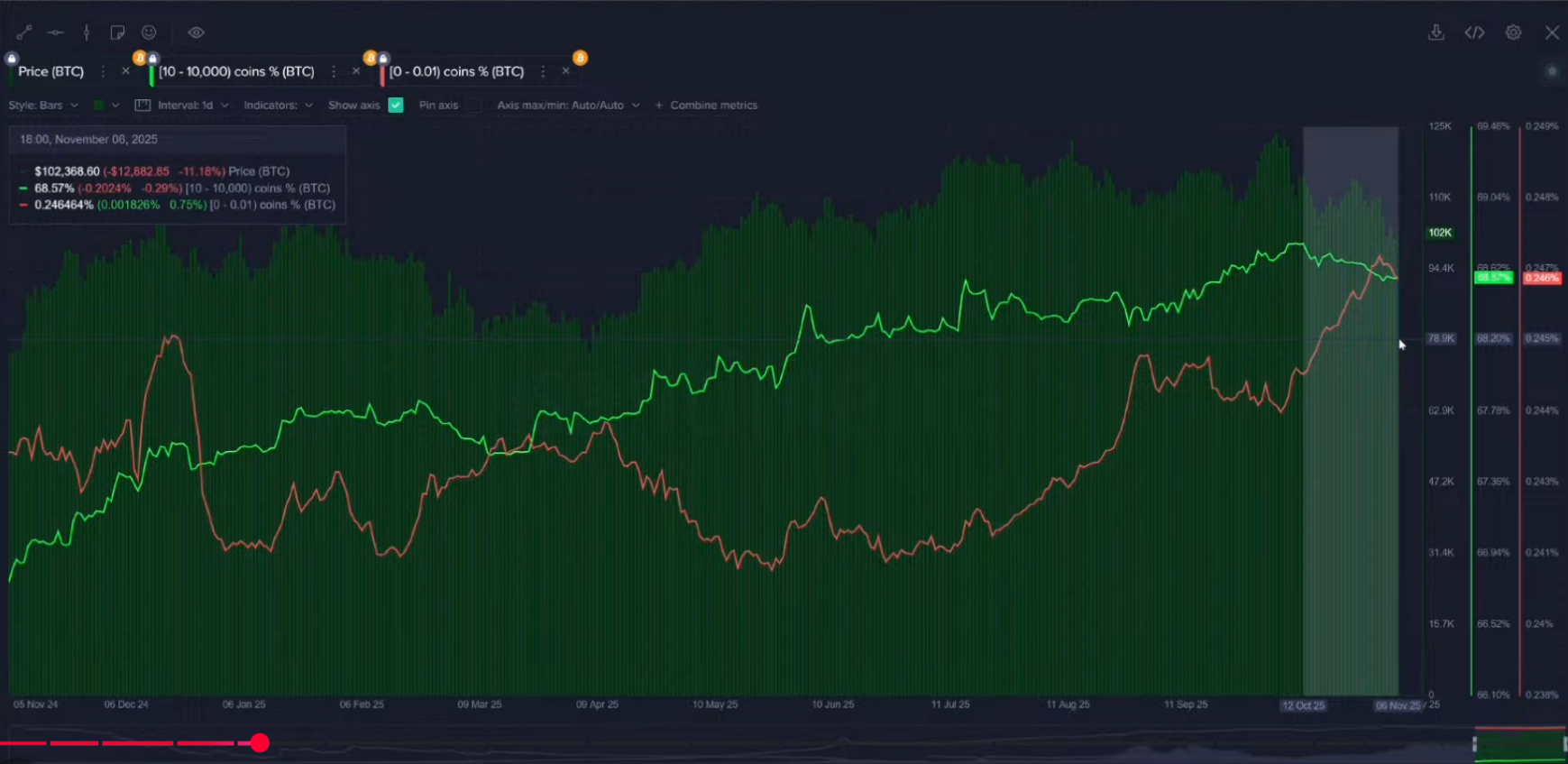 นักลงทุนรายย่อย Bitcoin (เส้นสีแดง) เพิ่มการซื้อขณะที่ราคาปรับลง ในขณะที่วาฬ (เส้นสีเขียว) กำลังขายออก ( ที่มา : Santiment )