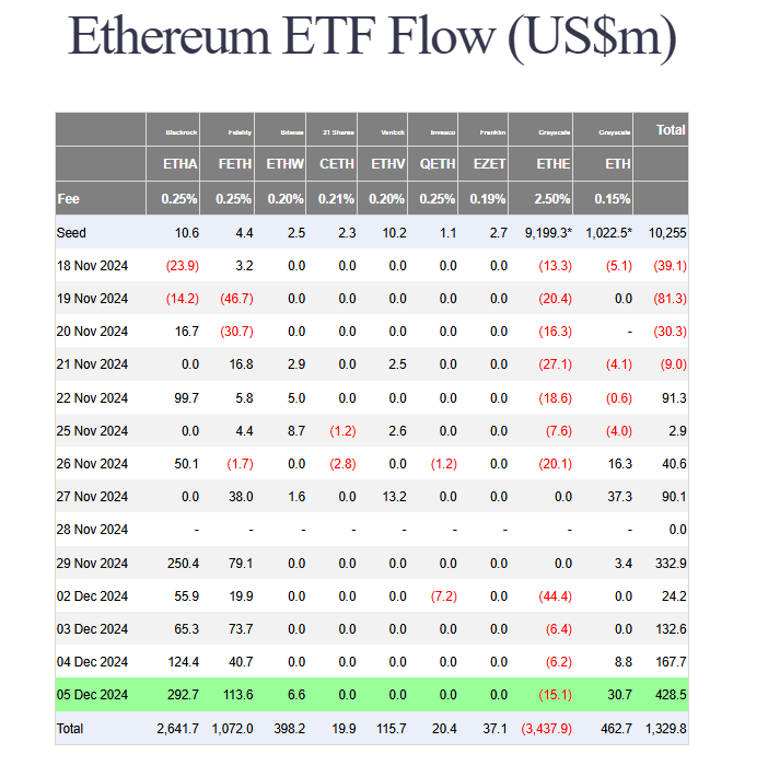 ยอดการซื้อขาย Spot Ethereum ETF ในสหรัฐฯ ( ที่มา :&nbsp;Farside Investors )