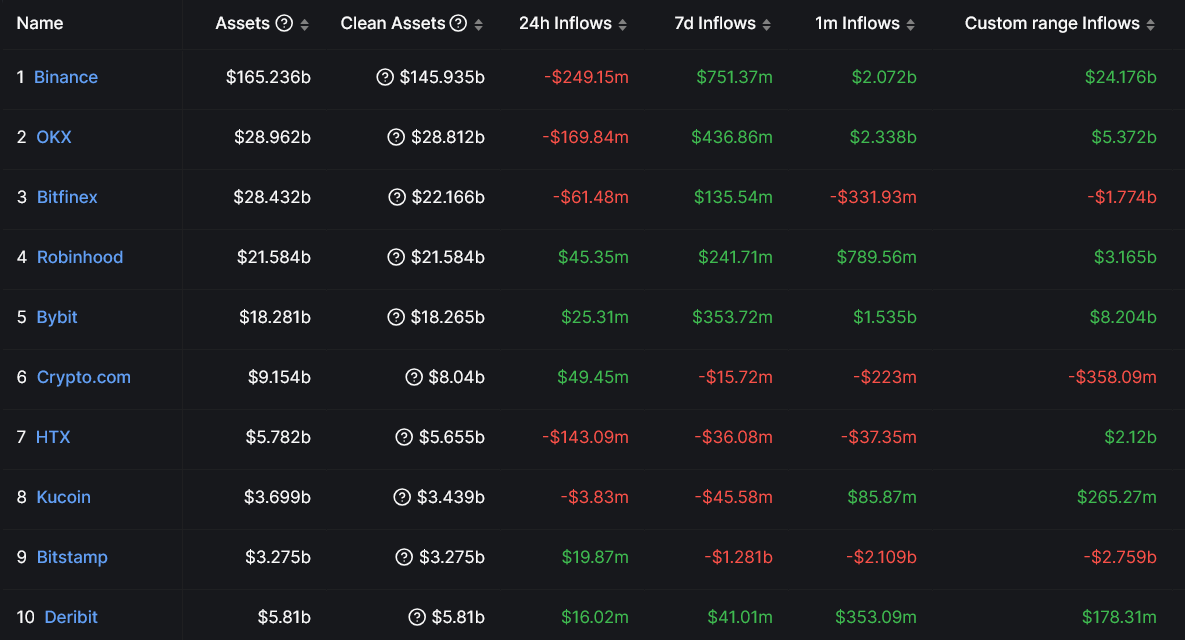 10 กระดานเทรด Crypto ที่ใหญ่ที่สุดตามการไหลเข้าสุทธิในปี 2024 ( ที่มา: DefiLlama )