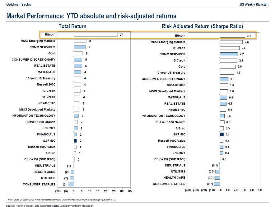 <i>กราฟเปรียบเทียบผลตอบแทนในตลาดลงทุน<br>รูปภาพ: Goldman Sachs</i>