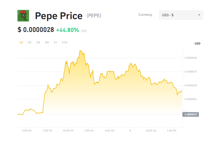 <i>กราฟราคา PEPE<br>รูปภาพ: Binance</i>