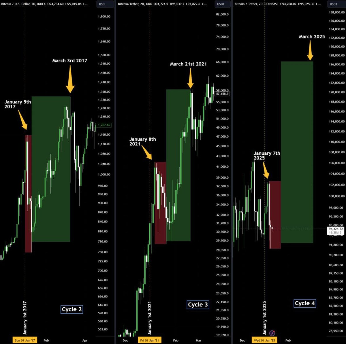 ราคา Bitcoin หลังเกิด Halving ในเดือนมกราคมมักเกิดการปรับฐาน ( ที่มา: Axel Bitblaze )