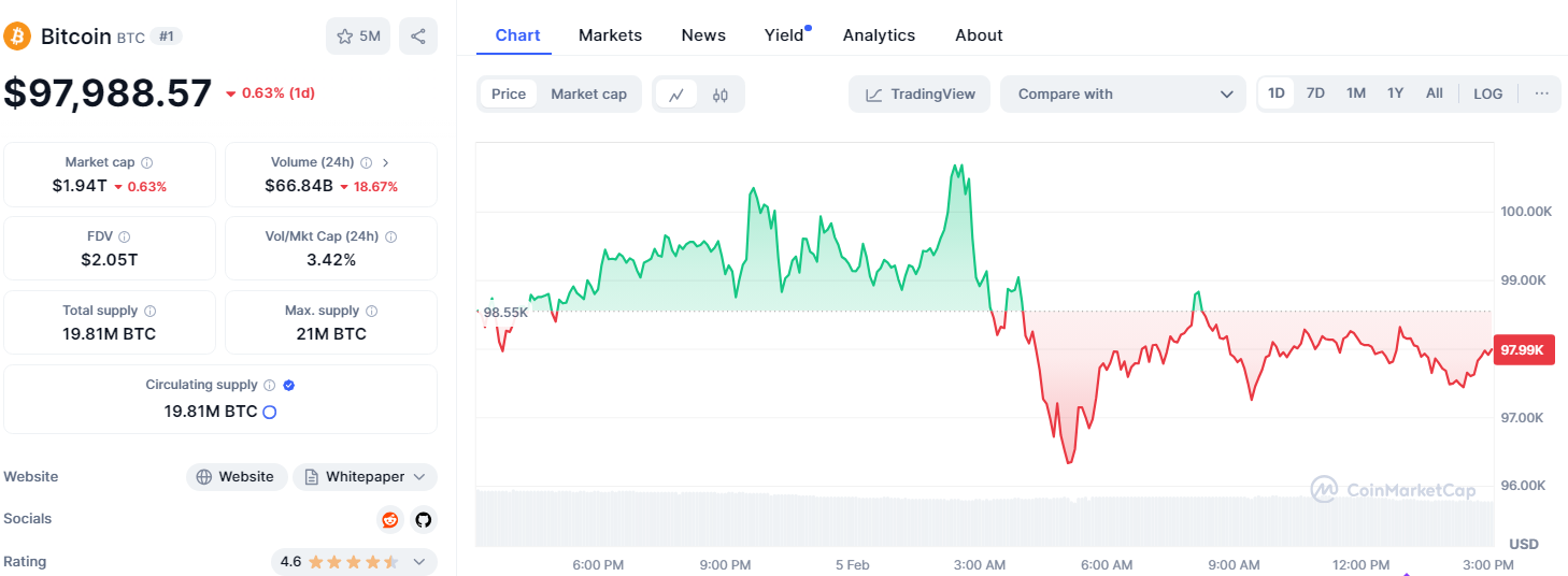 ราคาของ Bitcoin ในช่วง 24 ชั่วโมงที่ผ่านมา ( ที่มา :&nbsp;CoinMarketCap)