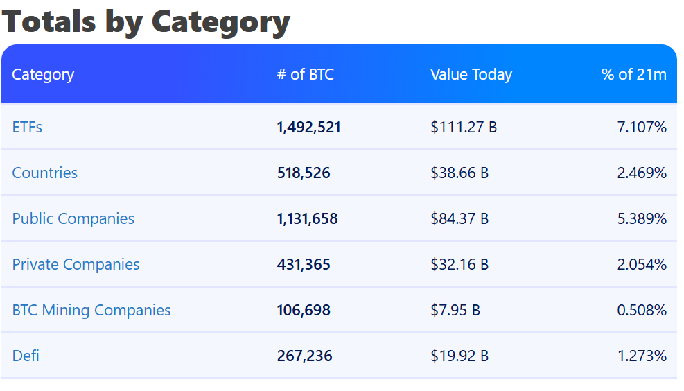 &nbsp; บริษัทเอกชนและบริษัทจดทะเบียนถือครอง Bitcoin รวมกันมากกว่า 1.5 ล้าน BTC ( ที่มา : Bitbo )&nbsp;&nbsp;