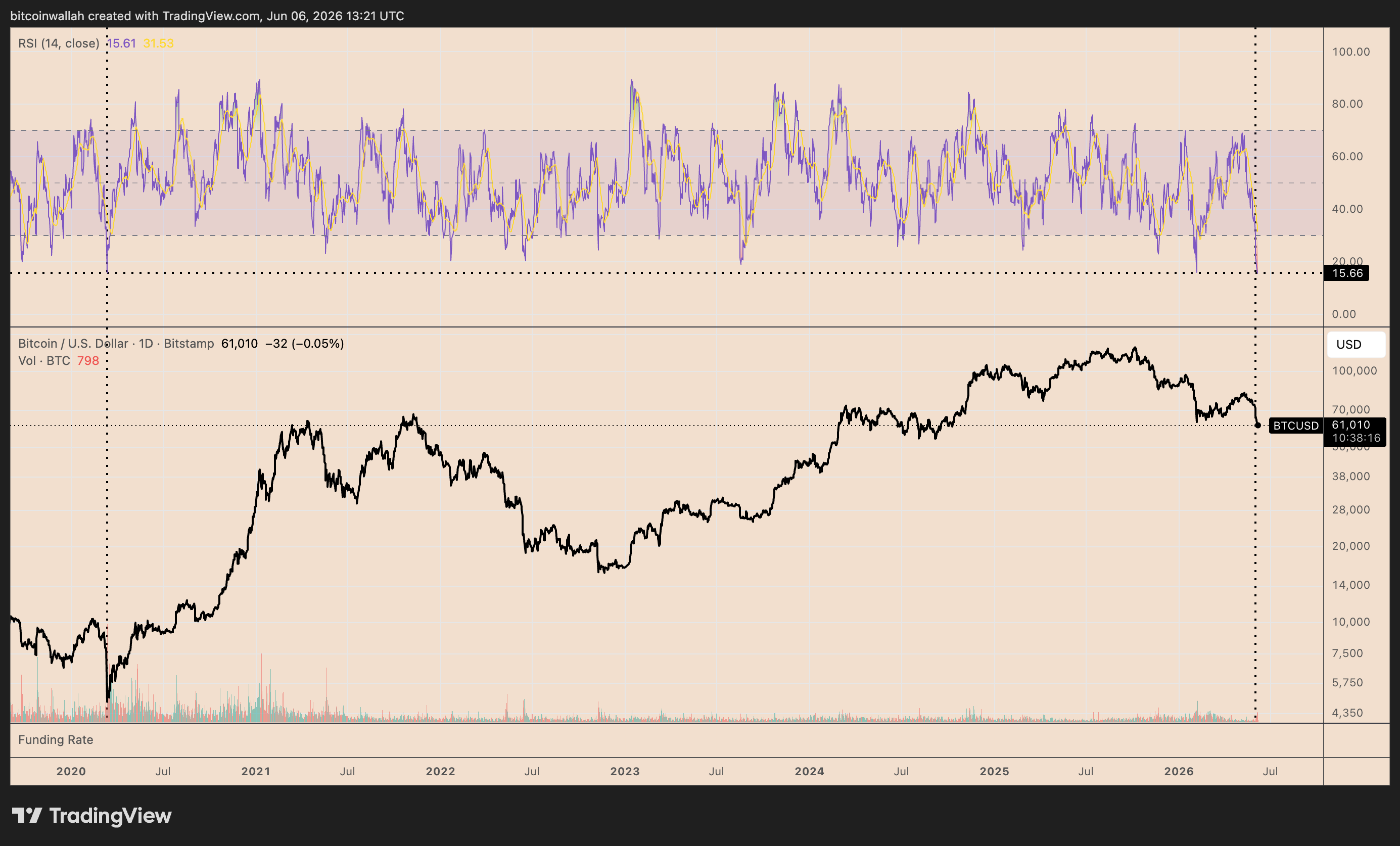 กราฟราคา BTC/USD รายวัน ( ที่มา : TradingView )