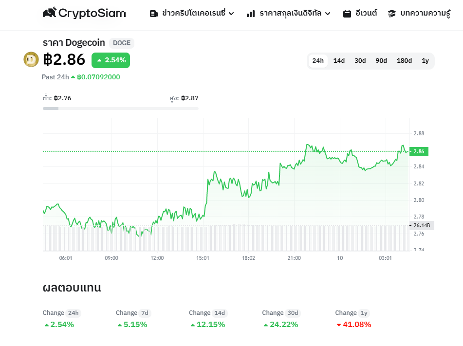 กราฟราคา Dogecoin (DOGE)