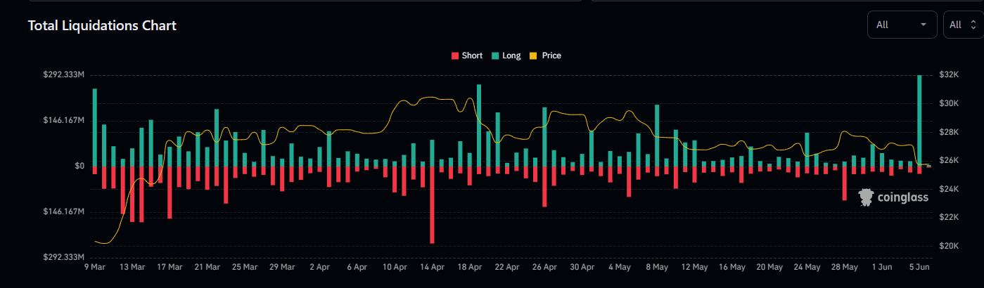 <i>กราฟมูลค่าการล้างพอร์ตสุทธิ (Total Liquidations Chart)<br>รูปภาพ: Coinglass</i>