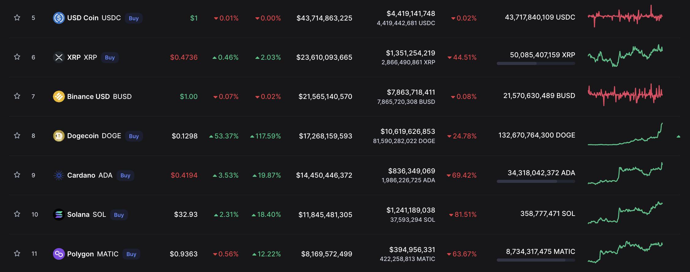 <i>มูลค่าทางการตลาด Dogecoin เปรียบเทียบกับคริปโตอื่น ๆ<br>รูปภาพ: CoinMarketCap</i>