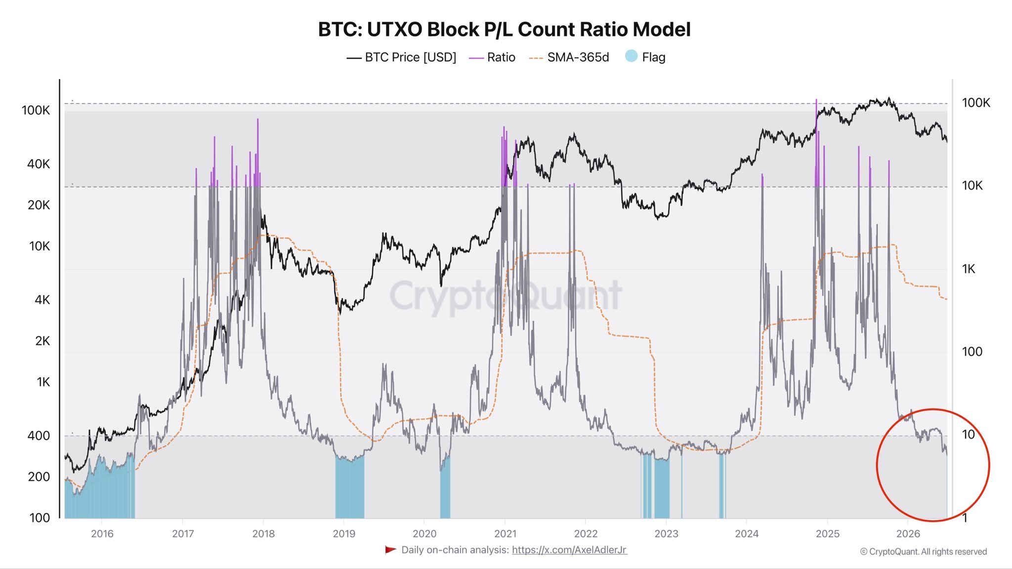 อัตราส่วนกำไร-ขาดทุนของ Bitcoin UTXO ณ จุดต่ำสุดของตลาดขาลง ( ที่มา : CryptoQuant )