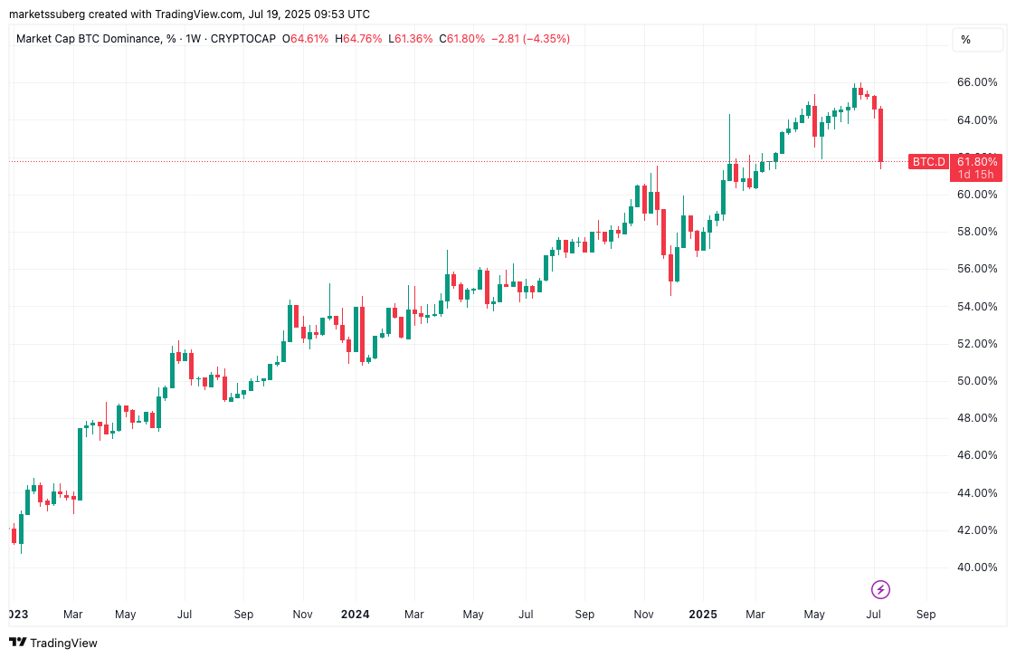 กราฟสัดส่วนของ Bitcoin ต่อมูลค่ารวมของตลาดคริปโต ราย 1 สัปดาห์ ( ที่มา : Cointelegraph/TradingView )
