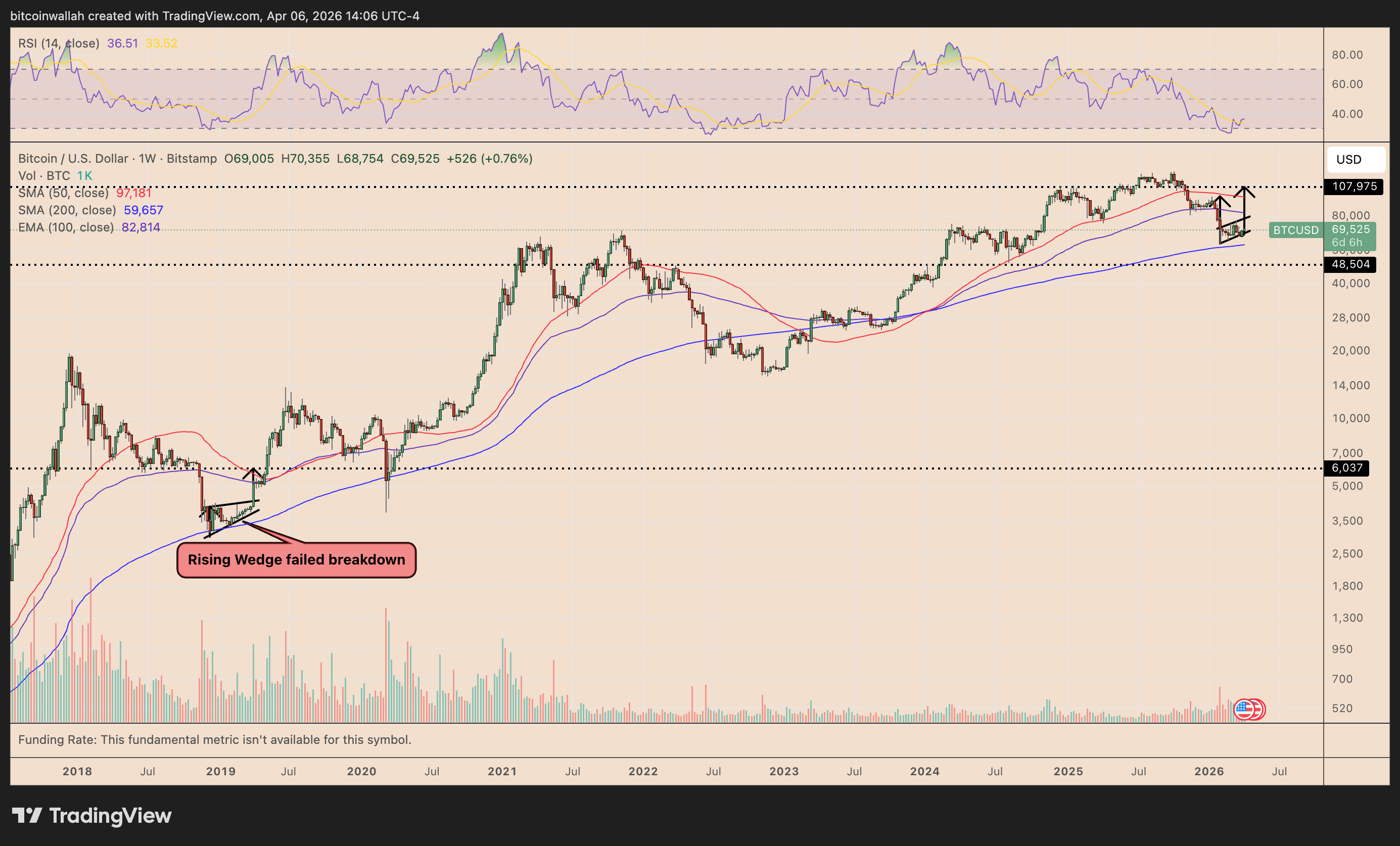 กราฟราคา BTC รายสัปดาห์ตัังแต่ปี 2018 ( ที่มา : TradingView )