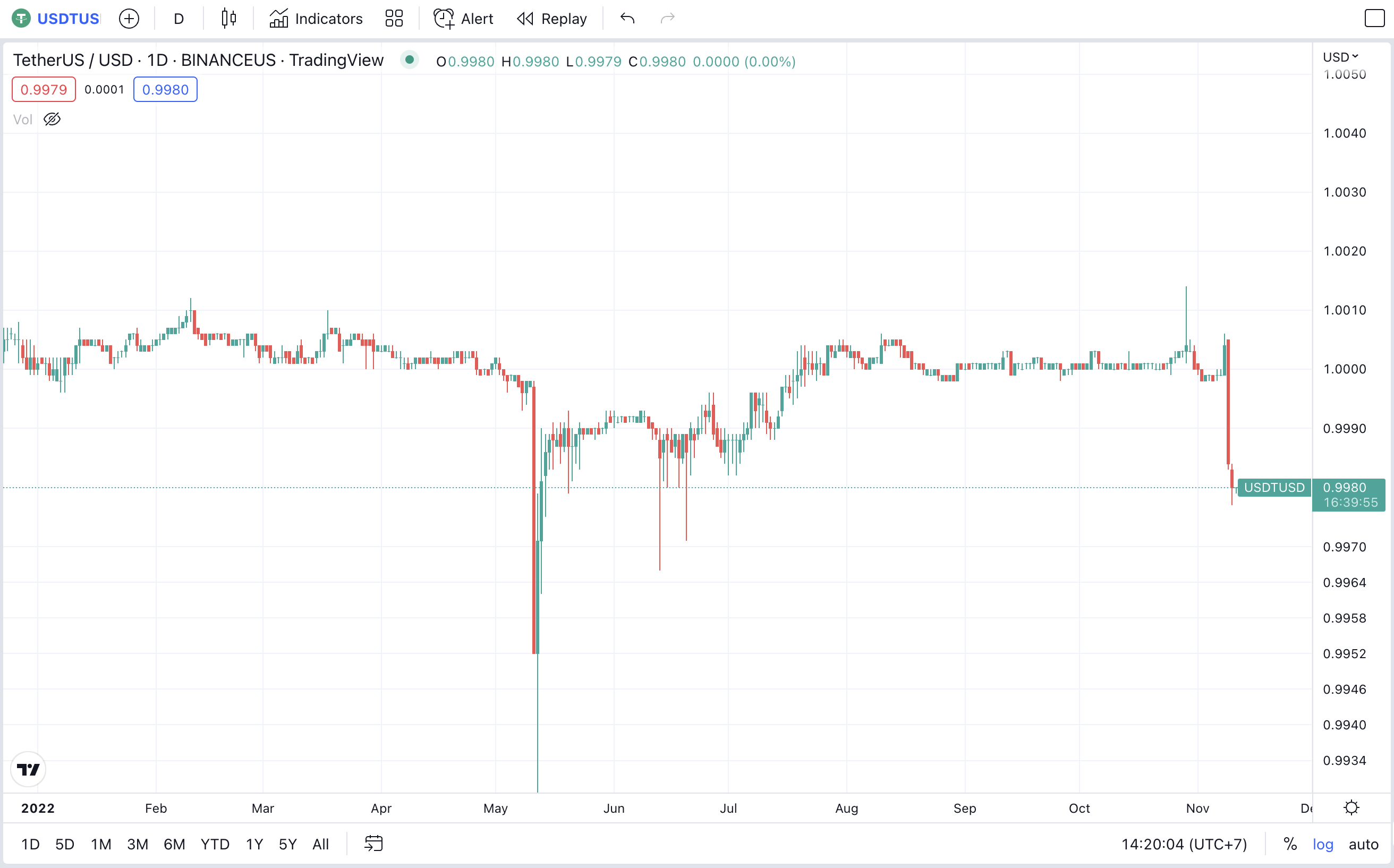 <i>กราฟราคา USDT/USD บนกระดาน Binance US</i>