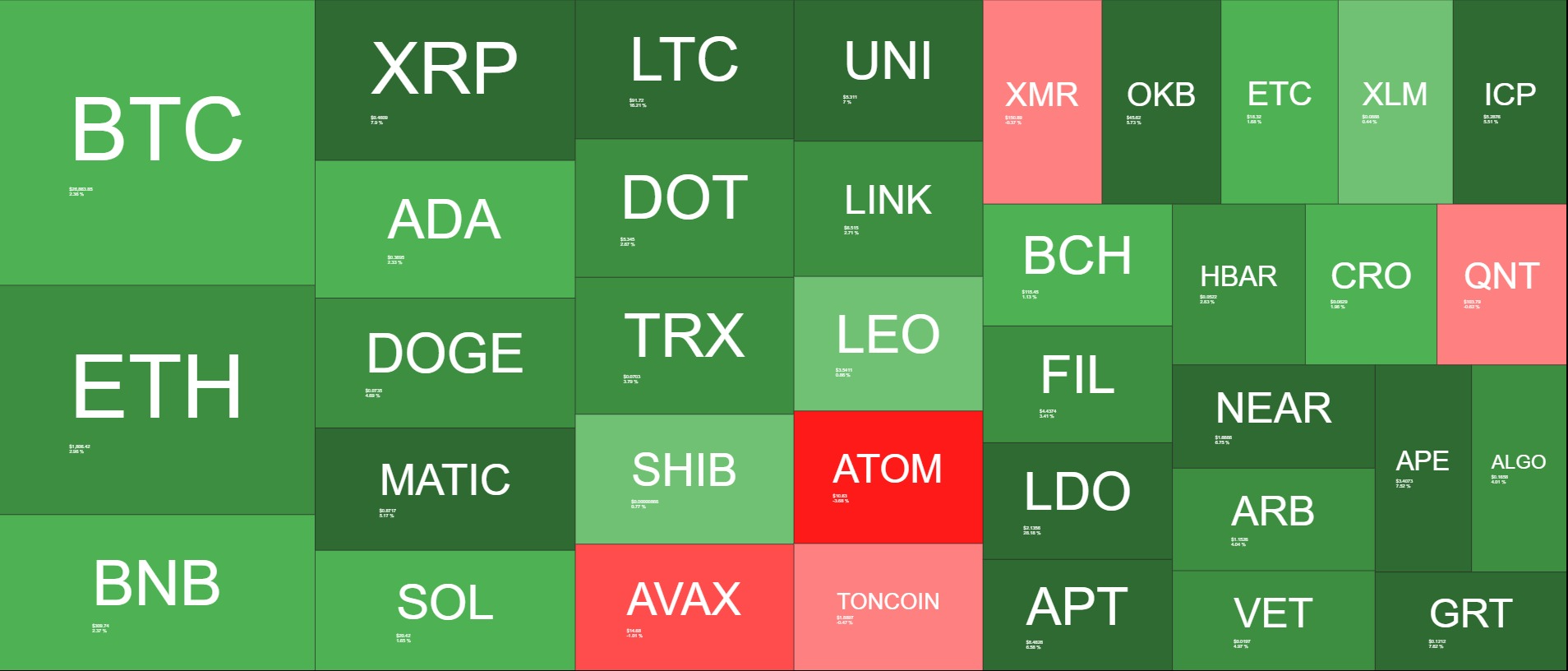 <i>Cryptocurrency Heatmaps ในหนึ่งอาทิตย์<br>รูปภาพ:&nbsp;quantifycrypto</i>