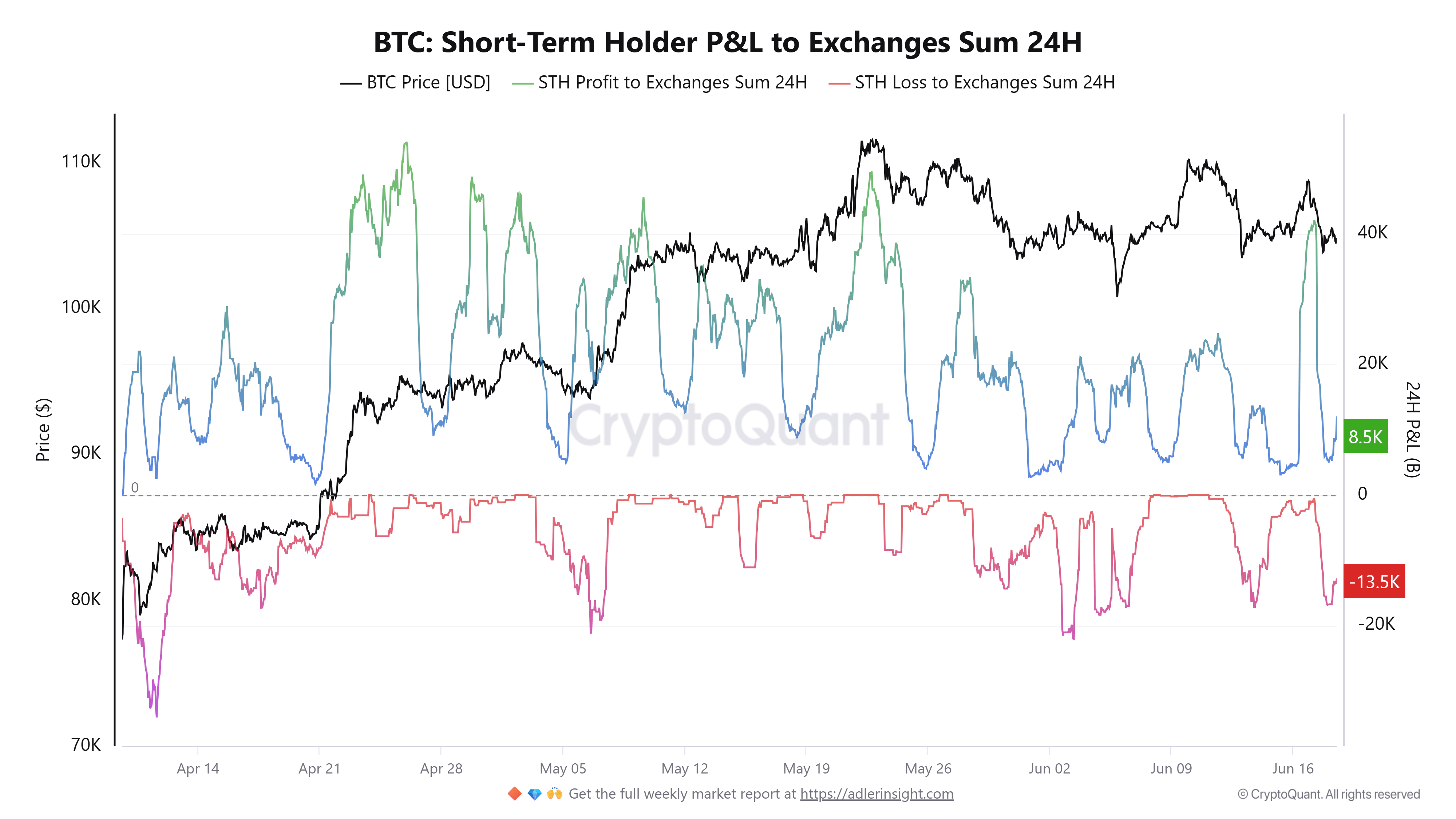 การขาดทุนของผู้ถือ Bitcoin ระยะสั้นที่โอนเข้า Exchange ใน 24 ชั่วโมง ( ที่มา :&nbsp;CryptoQuant )