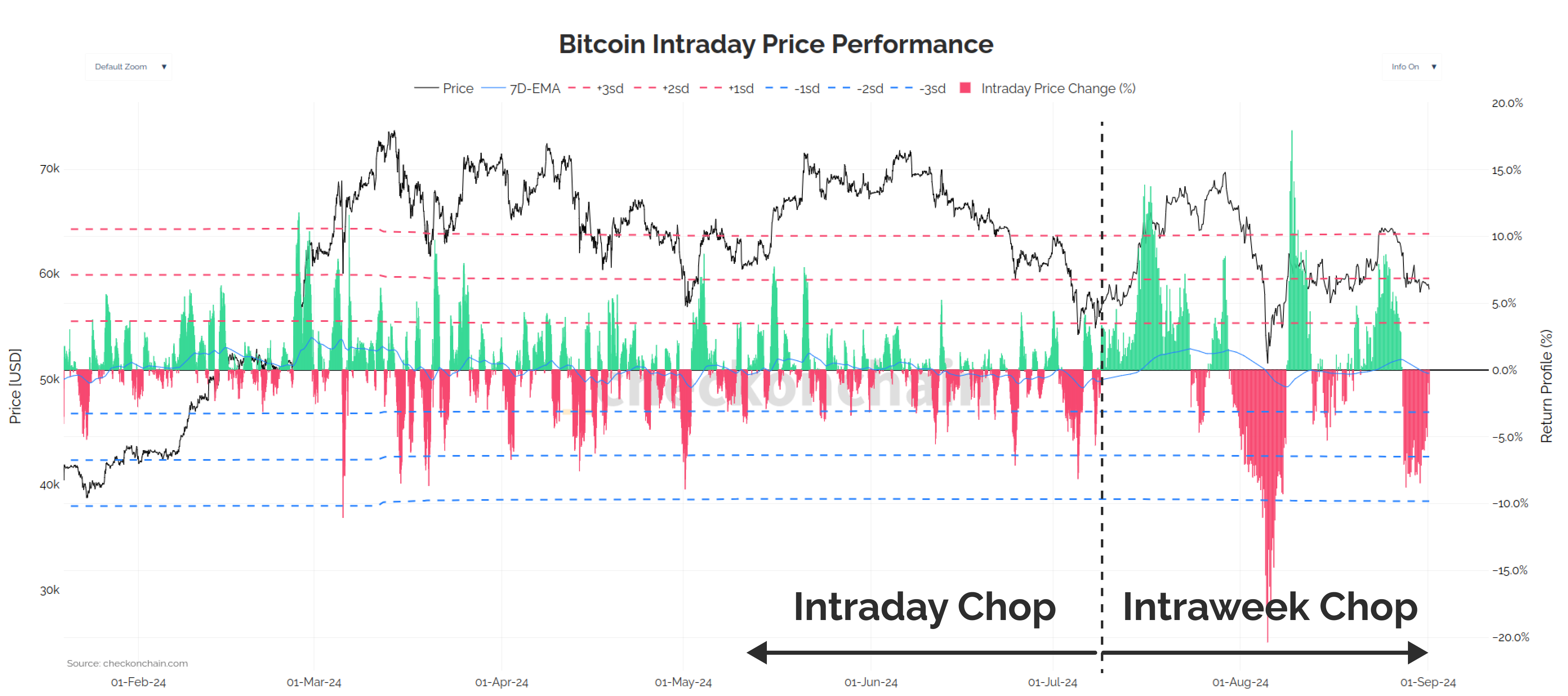 การเคลื่อนไหวของราคา Bitcoin ที่เกิดขึ้นในช่วงระหว่างวันและสัปดาห์ ( ที่มา : x.com/_Checkmatey )