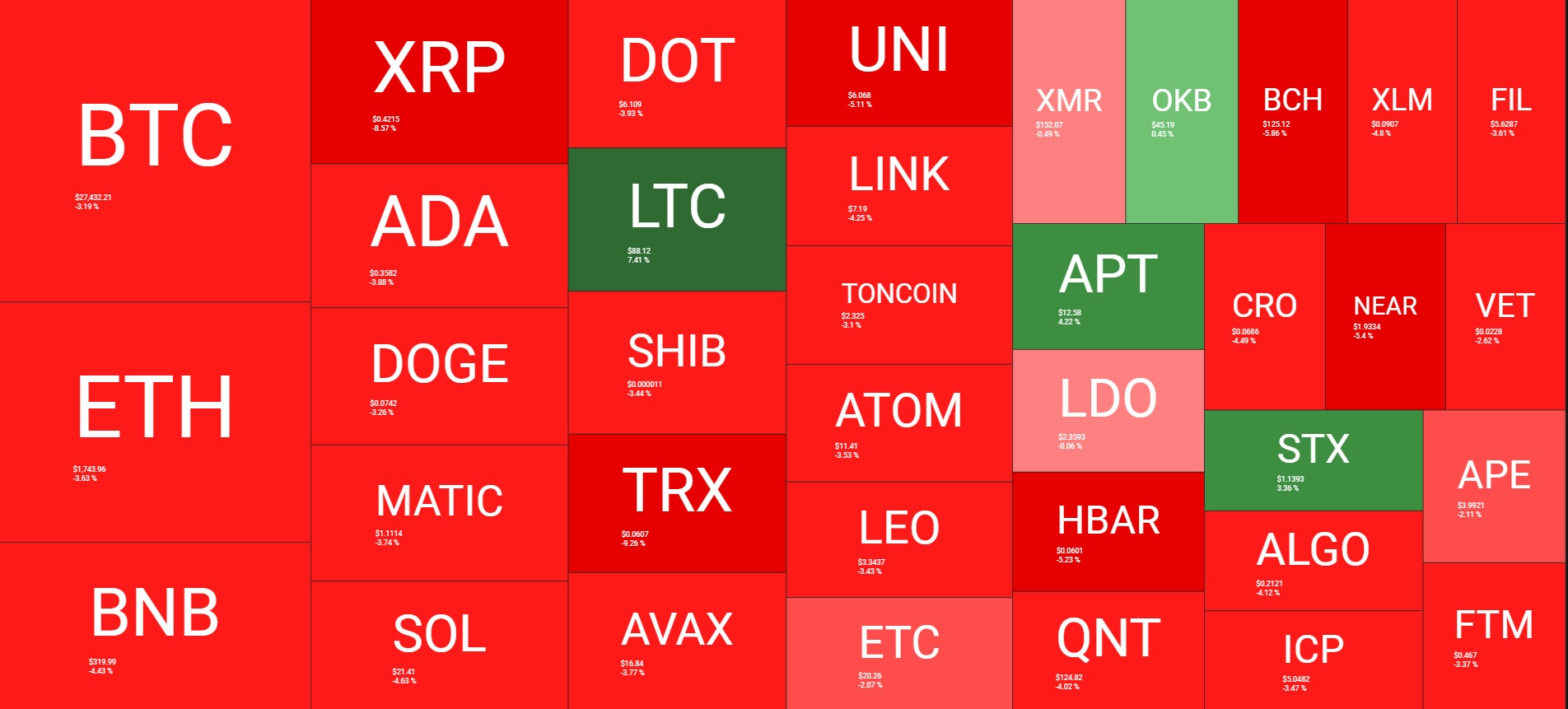 <i>สภาพตลาดคริปโตหลัง FED ขึ้นดอกเบี้ย<br>รูปภาพ: quantifycrypto</i>