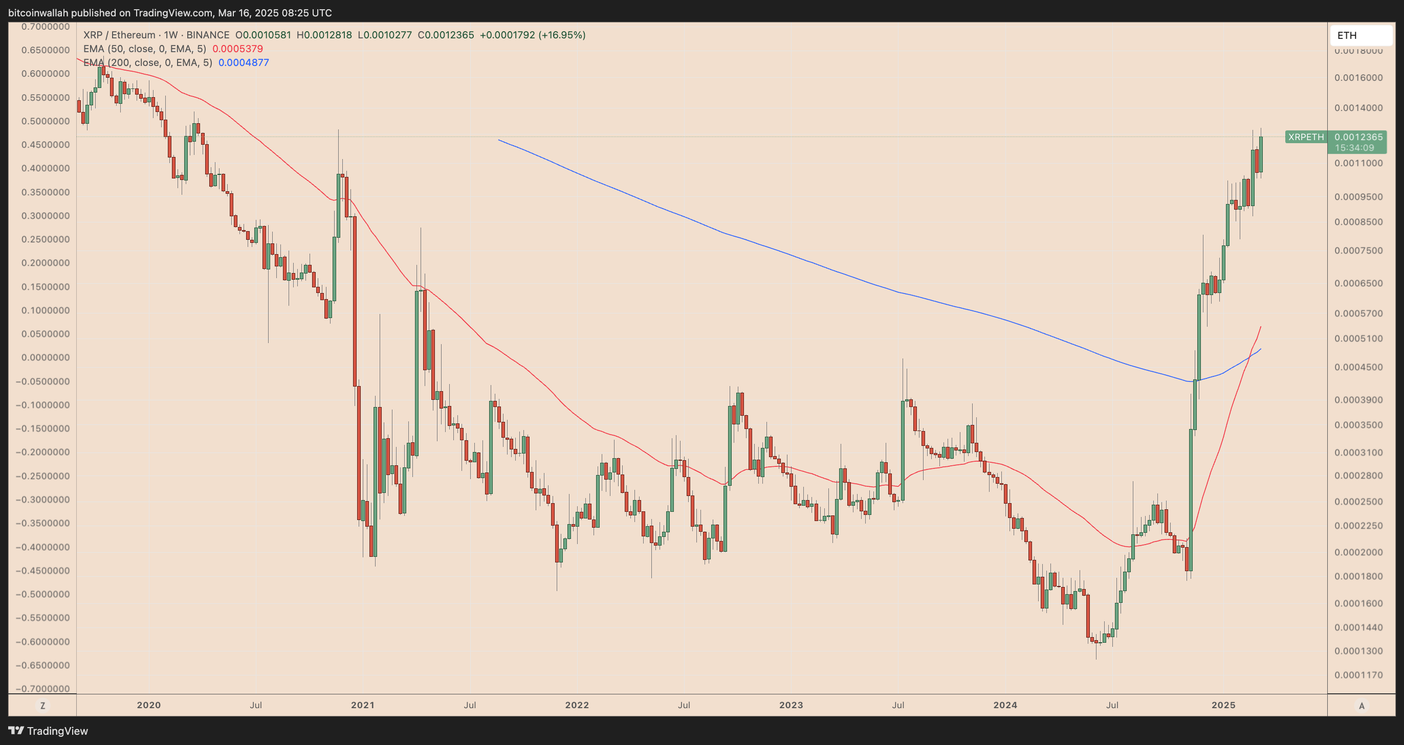 กราฟราคา XRP/ETH แท่งเทียนรายหนึ่งสัปดาห์ ( ที่มา :&nbsp;TradingView )