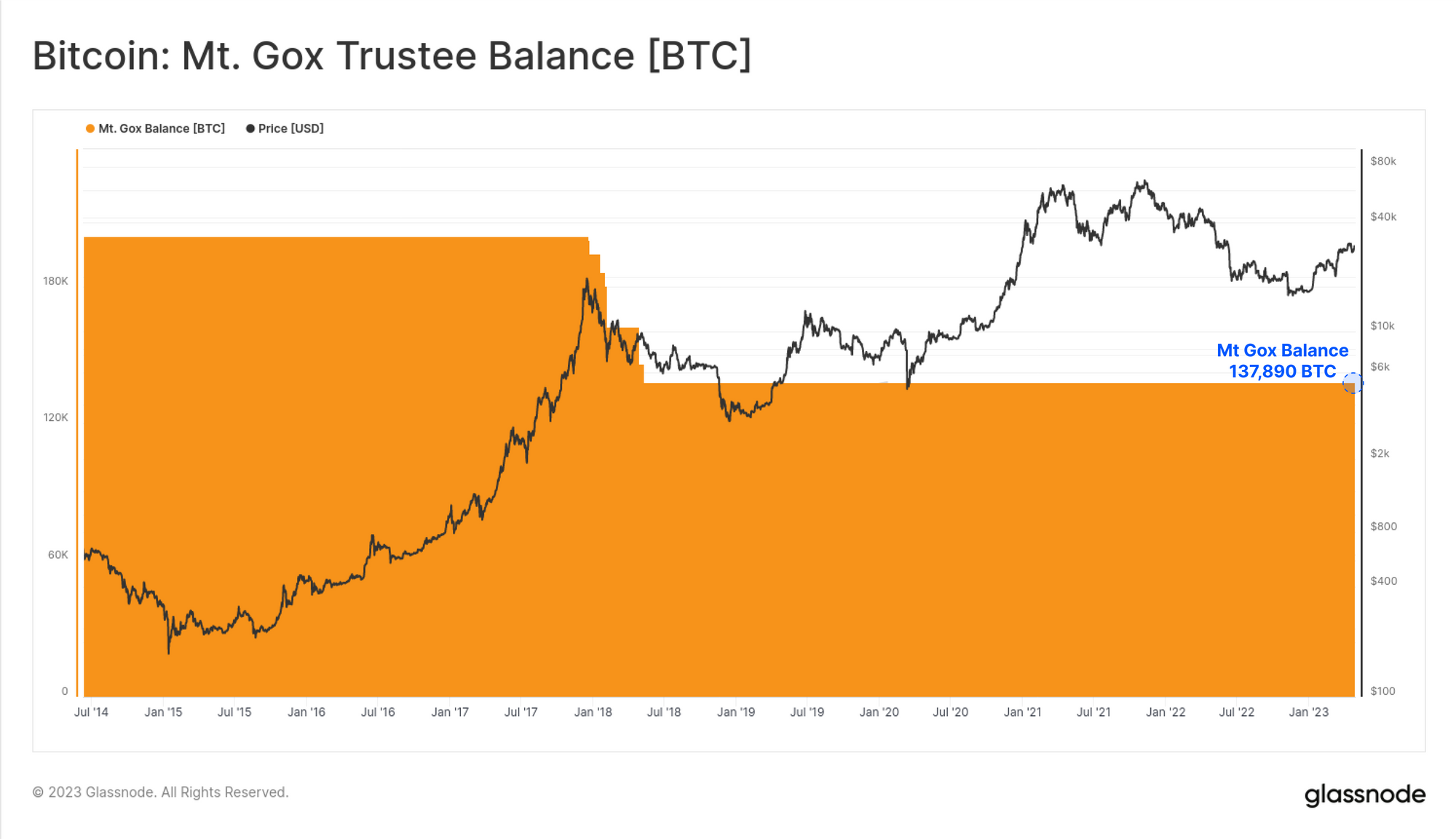 <i>จำนวน BTC ในบัญชีของ Mt.Gox ที่ยังไม่มีการเคลื่อนไหว<br>รูปภาพ: Glassnode</i>