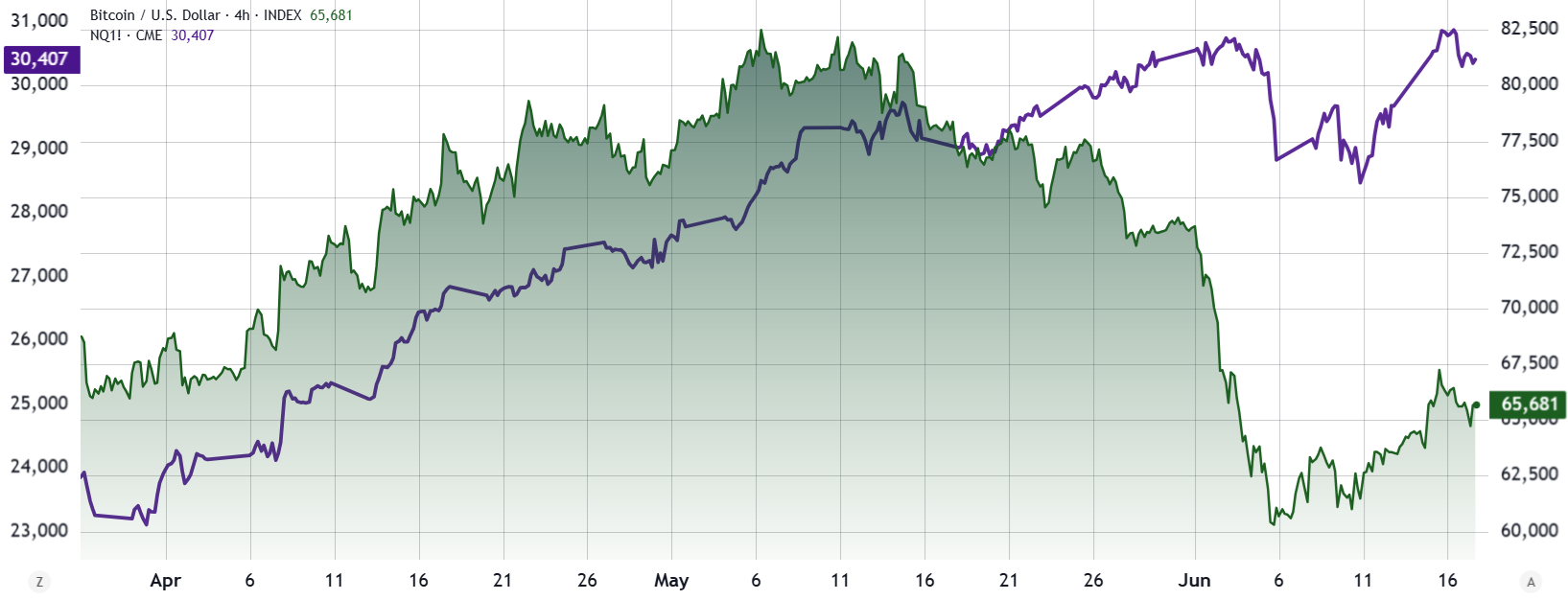 กราฟเปรียบเทียบระหว่าง Nasdaq-100&nbsp; กับราคา Bitcoin/USD ( ที่มา : TradingView )